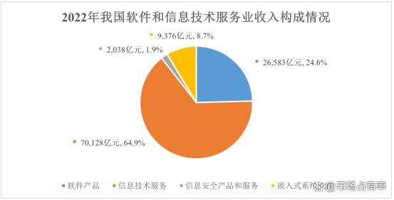 2024年软件和信息技术服务行业细分领域占比及市场规模增长率研究 聚焦软件技术服务